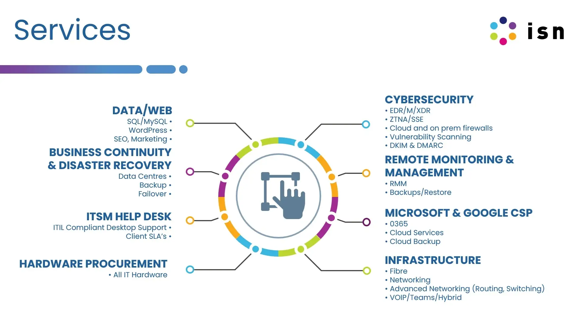 IT Support. Managed IT Support Services